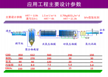 化纖（腈綸）含氮，氮-二甲基乙酰胺廢水有毒有機(jī)物減排技術(shù)